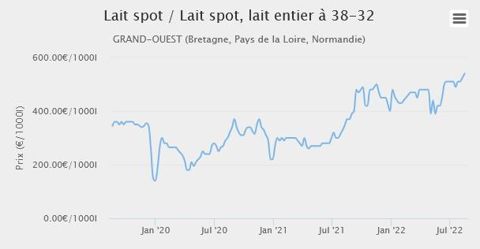 Semaines 32 et 33, le lait Spot a repris deux fois 15 €, pour se négocier départ Ouest à 540 €/1 000 l (source : observatoire du prix du lait de L’Éleveur laitier).